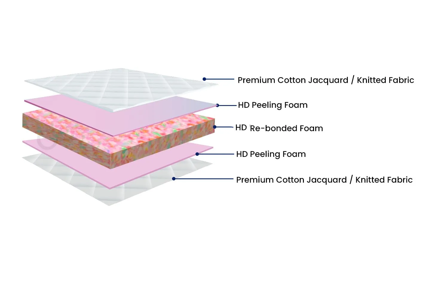 COCOFOAM Re-Bonded Orthopaedic Mattress for Superior Back Care (75x35x4 in, Grey)